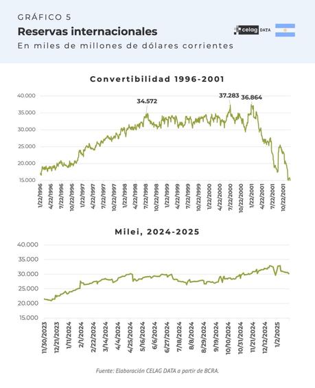 ¿En qué momento de la convertibilidad estamos? ¿En qué momento de la convertibilidad estamos?