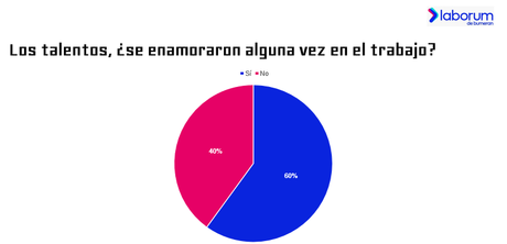 Match en el trabajo: Los chilenos son los más enamoradizos de la región Match en el trabajo: Los chilenos son los más enamoradizos de la región