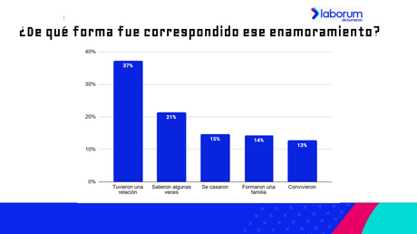 Match en el trabajo: Los chilenos son los más enamoradizos de la región Match en el trabajo: Los chilenos son los más enamoradizos de la región