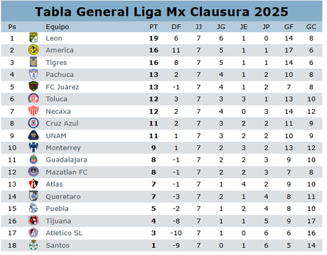 Resultados y resumen de la jornada 7 del clausura 2025