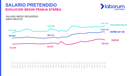 Laborum: El sueldo pretendido promedio de mayores de 45 años aumentó 2,5%