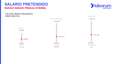 Laborum: El sueldo pretendido promedio de mayores de 45 años aumentó 2,5%