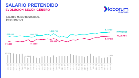 Laborum: El sueldo pretendido promedio de mayores de 45 años aumentó 2,5%