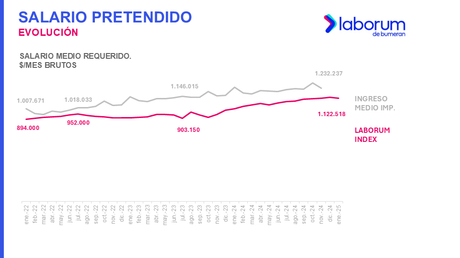 Laborum: El sueldo pretendido promedio de mayores de 45 años aumentó 2,5%