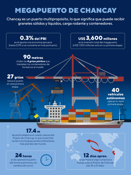 El puerto de Chancay y la avanzada china en Latinoamérica