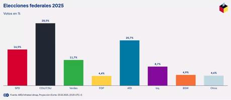 Trump celebra resultado electoral en Alemania: “El pueblo se cansó de la agenda sin sentido común, especialmente en energía e inmigración”