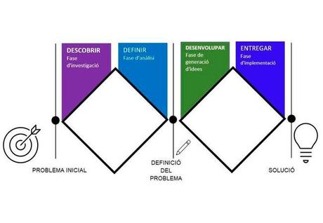 Herramientas participativas del Design Thinking