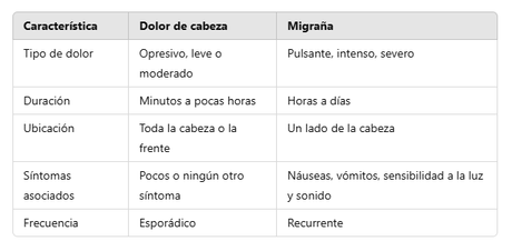 Dolor de cabeza vs. Migraña: ¿Cómo saber cuál tienes? Diferencias clave entre dolor de cabeza y migraña