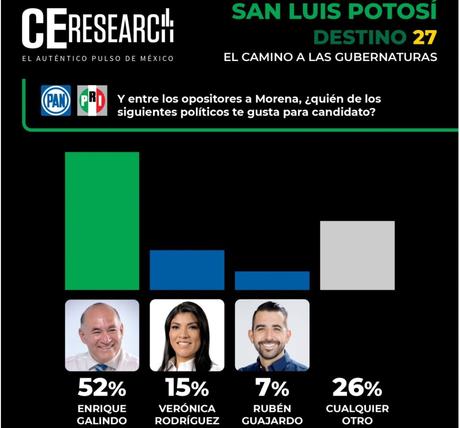 Enrique Galindo lidera preferencias en la oposición rumbo a la gubernatura de 2027