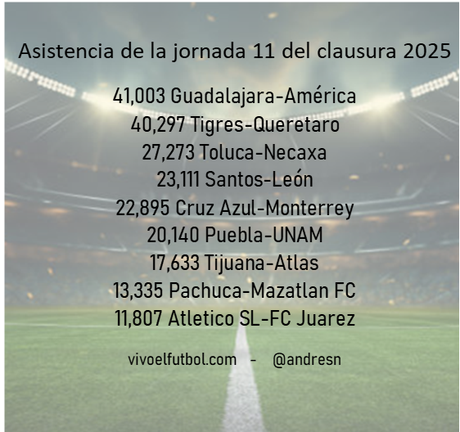 Asistencia de la jornada 11 del clausura 2025