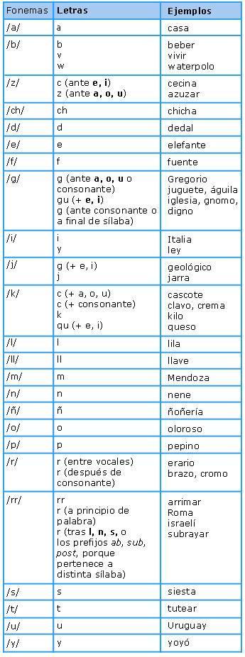 Los fonemas y el alfabeto