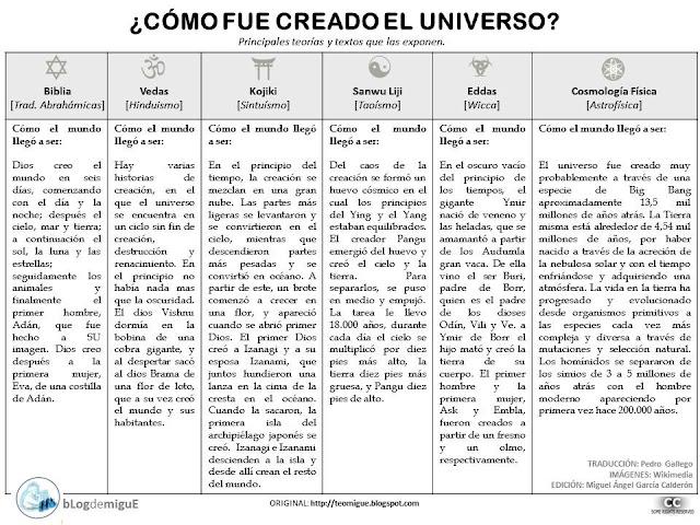 Teorías sobre la creación del Universo.