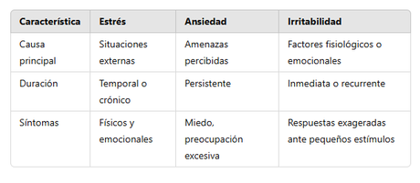 ¿Estrés, ansiedad o irritabilidad? Aprende a diferenciarlos