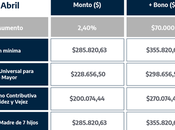 Aumentan asignaciones familiares, jubilaciones pensiones abril