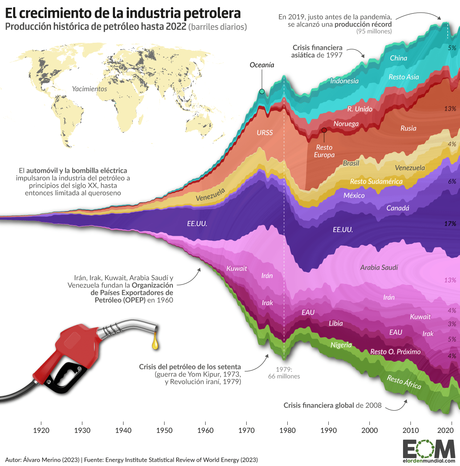 Evolución producción de petróleo
