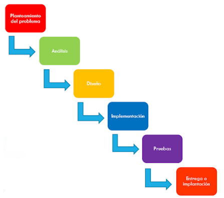 ¿Qué es el ciclo de vida del software? ¿Qué es el ciclo de vida del software?