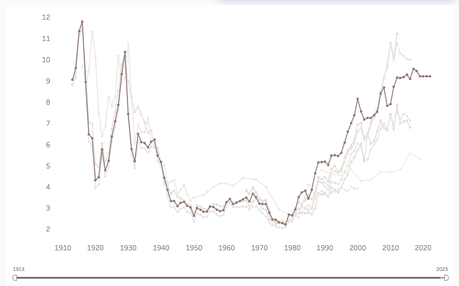Desigualdad en aumento.