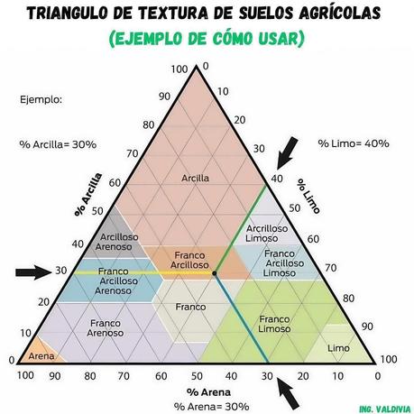Triángulo para conocer la estructura del suelo.