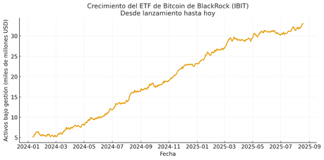 BlackRock del “Bitcoin es magia negra” a “Bitcoin es nuestro nuevo juguete favorito”
