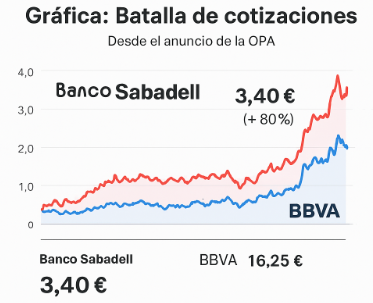 Operación OPA: BBVA vs. Sabadell, entre trincheras, dividendos y espías del mercado