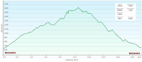 Bezanes-El Cotu Abeyar-Entrerregueros-La Brañueta-Biforcos