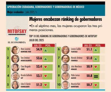 Ricardo Gallardo se mantiene entre los gobernadores mejor evaluados del país: Mitofsky Ricardo Gallardo se mantiene entre los gobernadores mejor evaluados del país: Mitofsky