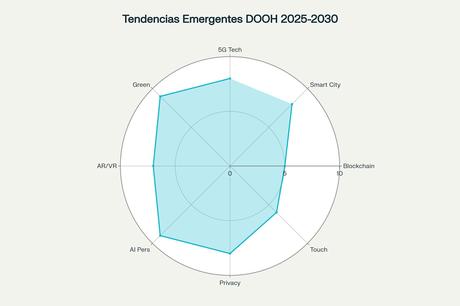 Mapa de tendencias emergentes en DOOH para la próxima década, destacando sostenibilidad y personalización con IA