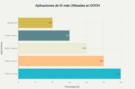 Distribución de las principales aplicaciones de inteligencia artificial implementadas en campañas DOOH actuales
