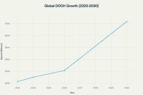 Proyección del crecimiento exponencial del mercado DOOH global, mostrando un aumento de más de 3x en la década