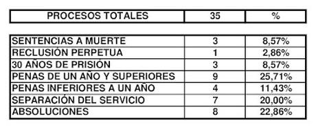 MAQUINISTAS DE LA ARMADA DE LA REPÚBLICA SOMETIDOS A CONSEJO DE GUERRA EN CARTAGENA MAQUINISTAS DE LA ARMADA DE LA REPÚBLICA SOMETIDOS A CONSEJO DE GUERRA EN CARTAGENA