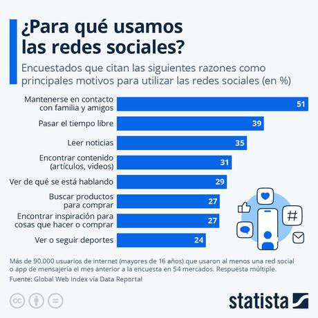 ¿Para qué usamos las redes sociales ¿Para qué usamos las redes sociales