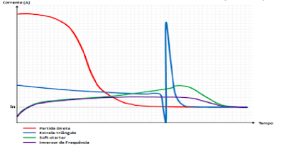 Métodos de arranque para motores eléctricos.