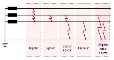Cálculo de fallas de cortocircuito (Método del Bus infinito o punto a punto) Cálculo de fallas de cortocircuito (Método del Bus infinito o punto a punto)