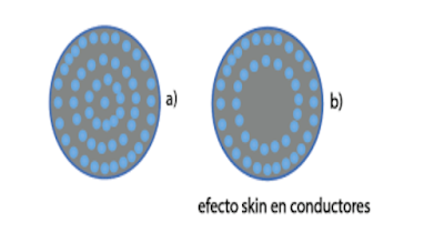 Parámetros eléctricos en las líneas de transmisión. (Resistividad)
