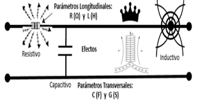 Parámetros eléctricos en las líneas de transmisión. (Resistividad)