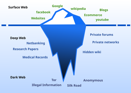 Deepweb graphical representation like iceberg