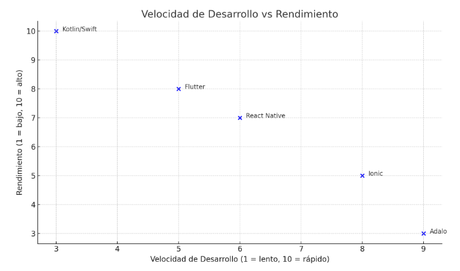 Guía completa sobre Plataformas de Desarrollo de Aplicaciones Móviles Velocidad de Desarrollo vs Rendimiento