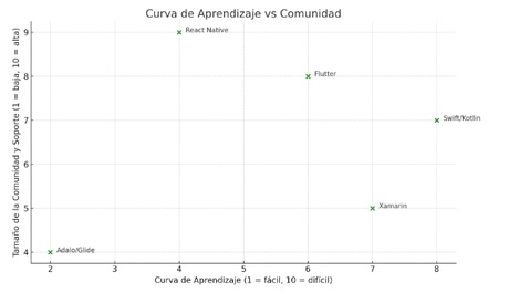 Guía completa sobre Plataformas de Desarrollo de Aplicaciones Móviles Curva de Aprendizaje vs Comunidad