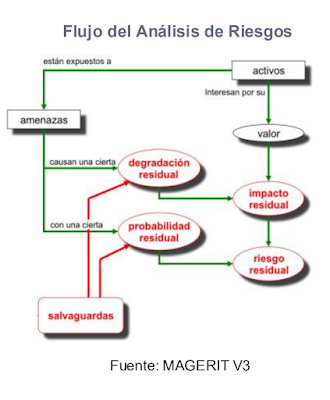 Gestionando los Riesgos con MAGERIT