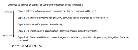 Gestionando los Riesgos con MAGERIT