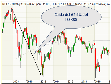 No compres o vendas en bolsa. Construye una cartera, te irá mejor No compres o vendas en bolsa. Construye una cartera, te irá mejor