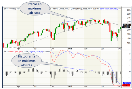 Domina el MACD: Estrategias Clave para Comprar y Vender con Precisión en Bolsa Domina el MACD: Estrategias Clave para Comprar y Vender con Precisión en Bolsa
