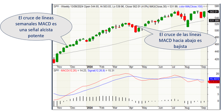 Domina el MACD: Estrategias Clave para Comprar y Vender con Precisión en Bolsa Domina el MACD: Estrategias Clave para Comprar y Vender con Precisión en Bolsa