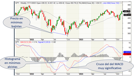Domina el MACD: Estrategias Clave para Comprar y Vender con Precisión en Bolsa Domina el MACD: Estrategias Clave para Comprar y Vender con Precisión en Bolsa