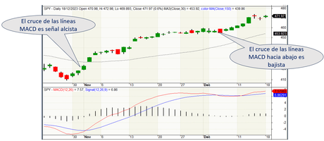Domina el MACD: Estrategias Clave para Comprar y Vender con Precisión en Bolsa Domina el MACD: Estrategias Clave para Comprar y Vender con Precisión en Bolsa