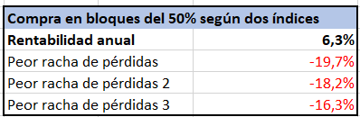 Inversión Variable, o Cómo la Gestión Dinámica de Capital Mejora tus Resultados En Bolsa Inversión Variable, o Cómo la Gestión Dinámica de Capital Mejora tus Resultados En Bolsa