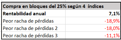 Inversión Variable, o Cómo la Gestión Dinámica de Capital Mejora tus Resultados En Bolsa Inversión Variable, o Cómo la Gestión Dinámica de Capital Mejora tus Resultados En Bolsa