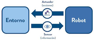 Hablemos de agentes (I): concepto, contexto y tres características esenciales