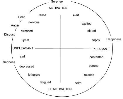Human-Robot Interaction y los posibles modelos emocionales