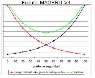 Gestionando los Riesgos con MAGERIT